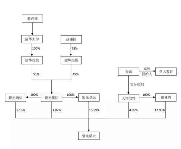 紫光学大股权结构图,于德江/制图